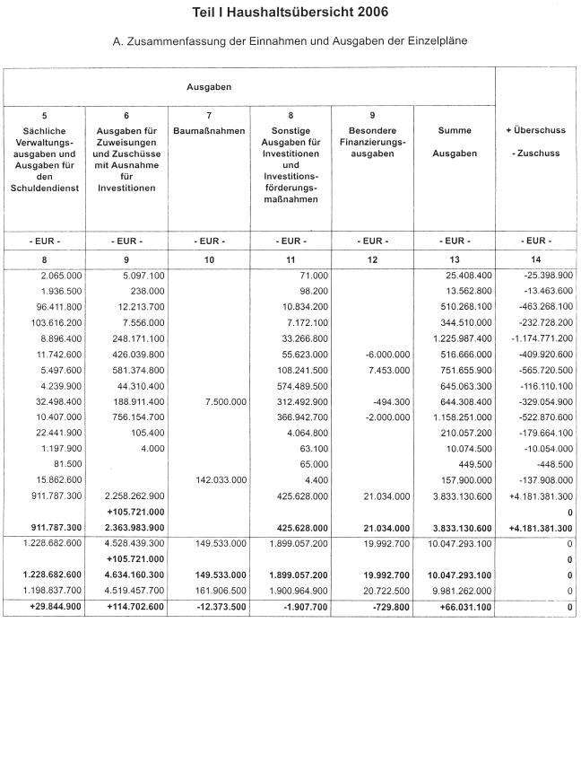 Teil I: A. Zusammenfassung der Einnahmen und Ausgaben der Einzelpläne - Seite 2 -