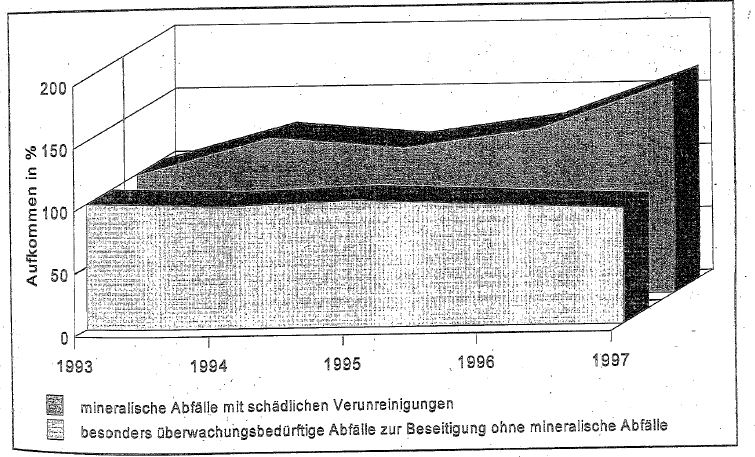 Grafik: Entwicklung des Aufkommens an besonders überwachungsbedürftigen Abfällen im Land Brandenburg