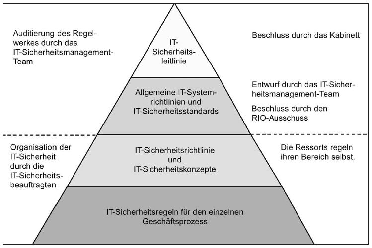 Abbildung 1: IT-Sicherheitsmanagement-Pyramide