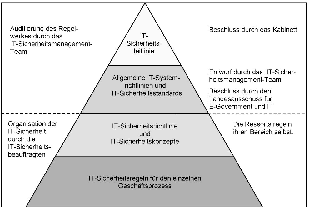 Abbildung 1: IT-Sicherheitsmanagement-Pyramide