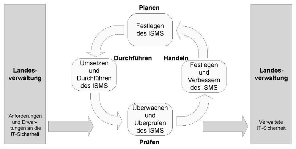 Abbildung 2: Auf ISMS-Prozesse angewandtes PDCA-Modell