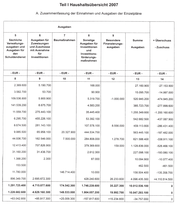 Teil I Haushaltsübersicht 2007; A. Zusammenfassung der Einnahmen und Ausgaben der Einzelpläne - Seite 2 -