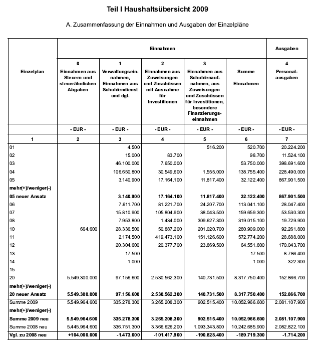 Teil I Haushaltsübersicht 2009; A. Zusammenfassung der Einnahmen und Ausgaben der Einzelpläne - Seite 1 -