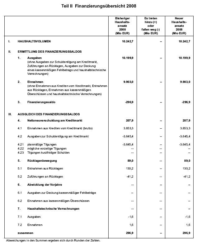 Teil II Finanzierungsübersicht 2008 
