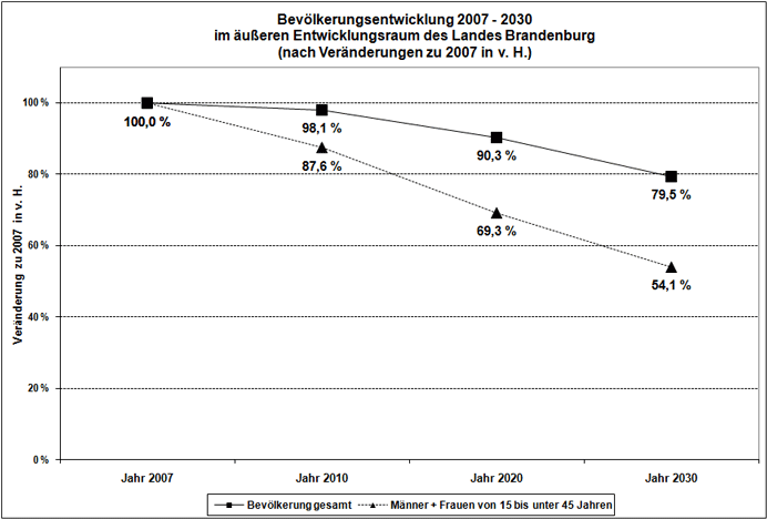 Bevölkerungsentwicklung 2007-2030 im äußeren Entwicklungsraum des Landes Brandenburg
