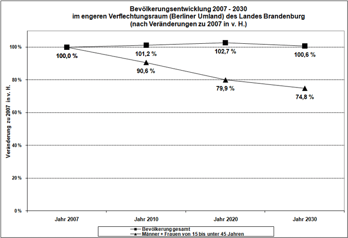 Bevölkerungsentwicklung 2007-2030 im Berliner Umfeld des Landes Brandenburg