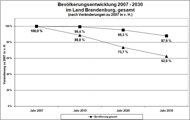 Bevölkerungsentwicklung 2007-2030 im Land Brandenburg
