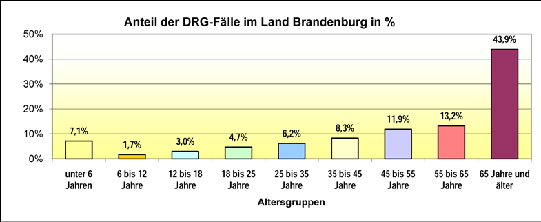Anteil der DRG-Fälle im Land Brandenburg in %
