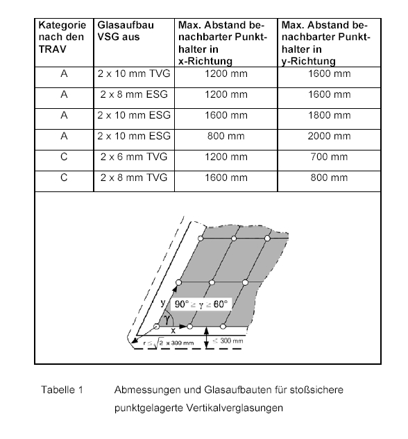 Tabelle 1: Abmessungen und Glasaufbauten für stoßsichere punktgelagerte Vertikalverglasungen