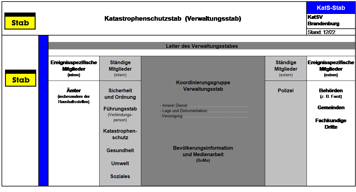 Das Bild zeigt die Struktur und Zusammensetzung eines Katastrophenschutzstabes in der Organisationsform als Verwaltungsstab. 