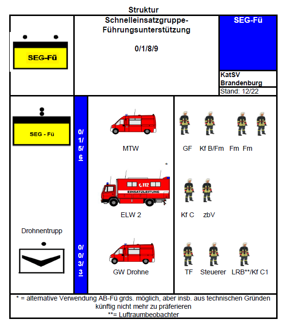 Das Bild zeigt die Struktur einer SEG-Fü mit 3 Fahrzeugen und 9 Einsatzkräften.