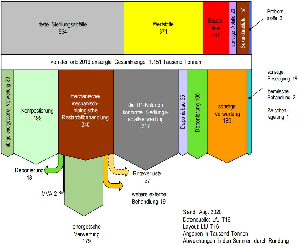 Abbildung 9-1: Sankey-Diagramm mit dem Aufkommen und den Entsorgungswegen der 2019 durch die öffentlich-rechtlichen Entsorgungsträger entsorgten Abfälle: Die Mengenflüsse feste Siedlungsabfälle mit 554 Tausend Tonnen, Wertstoffe (ohne Mengen der dualen Systeme) mit 371 Tausend Tonnen, Bauabfälle mit 147 Tausend Tonnen, sonstige Abfälle mit 20 Tausend Tonnen, Sekundärabfälle mit 57 Tausend Tonnen und Problemstoffe mit 2 Tausend Tonnen bilden das Gesamtaufkommen von 1.151 Tausend Tonnen. Hiervon gehen folgende Mengenflüsse ab: 245 Tausend Tonnen zur mechanisch beziehungsweise mechanisch-biologischen Restabfallbehandlung, 317 Tausend Tonnen zur thermischen Siedlungsabfallverwertung, 39 Tausend Tonnen zur übrigen energetischen Verwertung, 199 Tausend Tonnen zur Kompostierung, 35 Tausend Tonnen zum Deponiebau, 106 Tausend Tonnen zur Deponierung, 189 Tausend Tonnen zur sonstigen Verwertung, 2 Tausend Tonnen zur thermischen Behandlung, 19 Tausend Tonnen zur sonstigen Beseitigung, 1 Tausend Tonnen zur Zwischenlagerung. Aus der mechanisch beziehungsweise mechanisch-biologischen Restabfallbehandlung wiederum gehen Mengenflüsse zur Deponierung mit 18 Tausend Tonnen, zur energetischen Verwertung mit 179 Tausend Tonnen und zur weiteren externen Behandlung mit 19 Tausend Tonnen. Darüber hinaus ist ein Mengenfluss mit 27 Tausend Tonnen als Rotteverlust dargestellt. Abbildung 9-1: Sankey-Diagramm mit dem Aufkommen und den Entsorgungswegen der 2019 durch die öffentlich-rechtlichen Entsorgungsträger entsorgten Abfälle: Die Mengenflüsse feste Siedlungsabfälle mit 554 Tausend Tonnen, Wertstoffe (ohne Mengen der dualen Systeme) mit 371 Tausend Tonnen, Bauabfälle mit 147 Tausend Tonnen, sonstige Abfälle mit 20 Tausend Tonnen, Sekundärabfälle mit 57 Tausend Tonnen und Problemstoffe mit 2 Tausend Tonnen bilden das Gesamtaufkommen von 1.151 Tausend Tonnen. Hiervon gehen folgende Mengenflüsse ab: 245 Tausend Tonnen zur mechanisch beziehungsweise mechanisch-biologischen Restabfallbehandlung, 317 Tausend Tonnen zur thermischen Siedlungsabfallverwertung, 39 Tausend Tonnen zur übrigen energetischen Verwertung, 199 Tausend Tonnen zur Kompostierung, 35 Tausend Tonnen zum Deponiebau, 106 Tausend Tonnen zur Deponierung, 189 Tausend Tonnen zur sonstigen Verwertung, 2 Tausend Tonnen zur thermischen Behandlung, 19 Tausend Tonnen zur sonstigen Beseitigung, 1 Tausend Tonnen zur Zwischenlagerung. Aus der mechanisch beziehungsweise mechanisch-biologischen Restabfallbehandlung wiederum gehen Mengenflüsse zur Deponierung mit 18 Tausend Tonnen, zur energetischen Verwertung mit 179 Tausend Tonnen und zur weiteren externen Behandlung mit 19 Tausend Tonnen. Darüber hinaus ist ein Mengenfluss mit 27 Tausend Tonnen als Rotteverlust dargestellt.