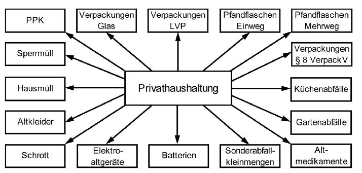 Abbildung 4: Etablierte Getrenntsammlung von Abfällen durch Privathaushaltungen