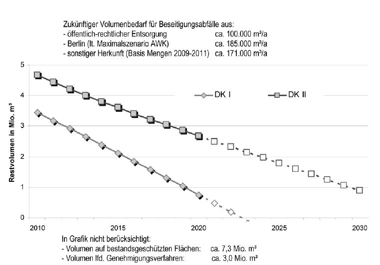 Abbildung 5: Restvolumina der Deponien des Landes Brandenburg ohne Berücksichtigung von Betriebsdeponien