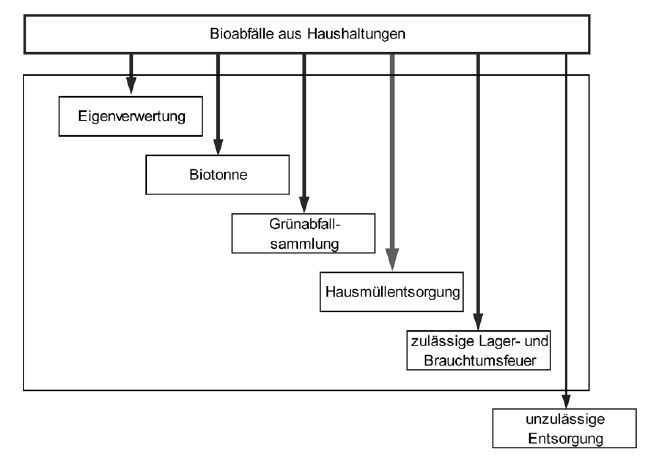 Abbildung 6: Entsorgung von Bioabfällen aus Haushaltungen