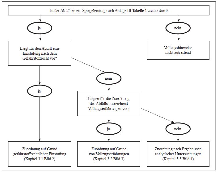 Ablaufschema zur Zuordnung von Abfällen zu Abfallarten eines Spiegeleintrags