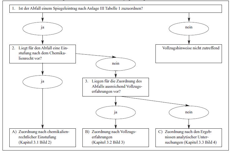Ablaufschema zur Zuordnung von Abfällen zu Abfallaretn eines Spiegeleintrags