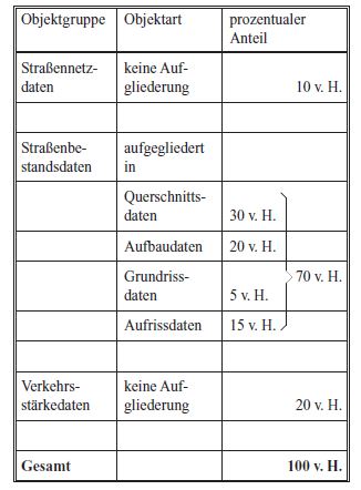 Tabelle: Prozentuale Anteile der Objektgruppen/-arten am Gesamtbestand