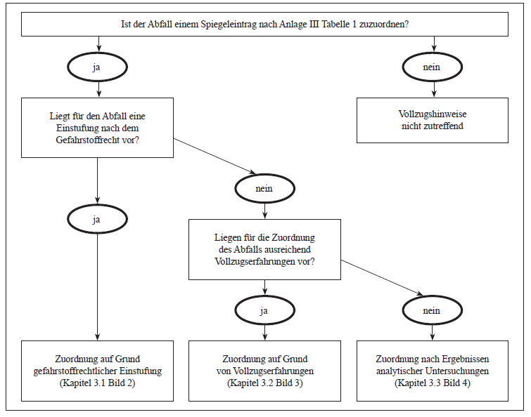 Ablaufschema zur Zuordnung von Abfällen zu Abfallarten eines Spiegeleintrages