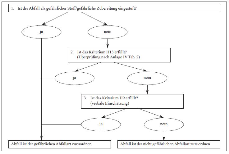 Ablaufschema zur Zuordnung nach chemikalienrechtlicher Einstufung