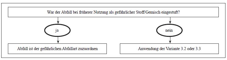 Ablaufschema zur Zuordnung nach gefahrstoffrechtlicher Einstufung