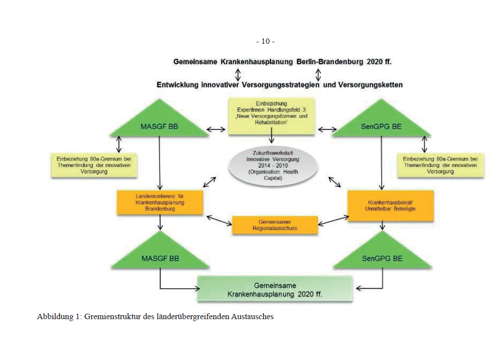 Die Abbildung zeigt die Gremienstruktur des länderübergreifenden Austausches von Berlin und Brandenburg zur Gemeinsamen Krankenhausplanung und zur Entwicklung innovativer Versorgungsstrategien und Versorgungsketten. Die Verbindungen zwischen den Gremien sind mittels Pfeilen verdeutlicht. Neben dem Gesundheitsministerium Brandenburg und der Berliner Senatsverwaltung sind die jeweiligen Gremien der an der Krankenhausplanung unmittelbar Beteiligten aufgeführt: Die Landeskonferenz für Krankenhausplanung Brandenburg und der Krankenhausbeirat in Berlin sowie der Gemeinsame Regionalausschuss beider Länder. Des Weiteren werden das Handlungsfeld 3 „Neue Versorgungsformen und Rehabilitation“ aufgeführt und deren Zukunftsstätten Innovative Versorgung 2014-2019 sowie die Einbeziehung des Gremiums nach § 90a SGB V dargestellt.