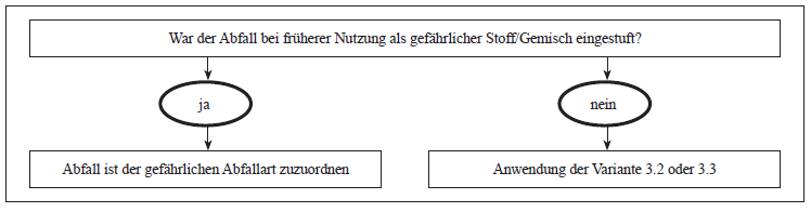 Ablaufschema zur Zuordnung nach gefahrstoffrechtlicher Einstufung