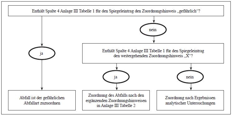 Ablaufschema zur Zuordnung nach Vollzugserfahrungen