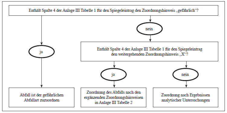 Ablaufschema zur Zuordnung nach Vollzugserfahrungen