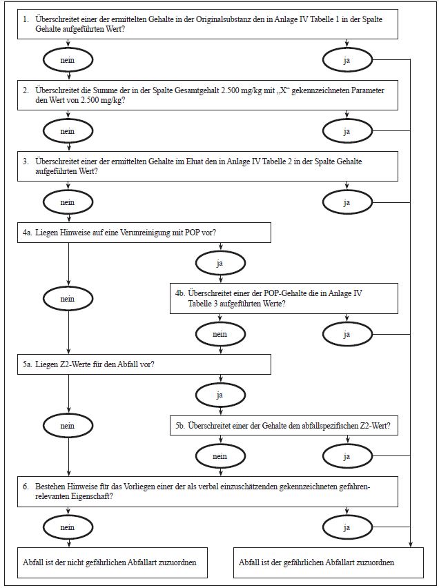 Ablaufschema zur Zuordnung nach Ergebnissen analytischer Untersuchungen