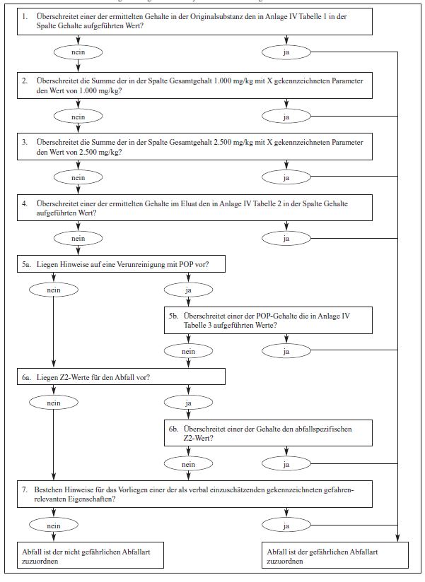 Ablaufschema zur Zuordnung nach Ergebnissen analytischer Untersuchungen