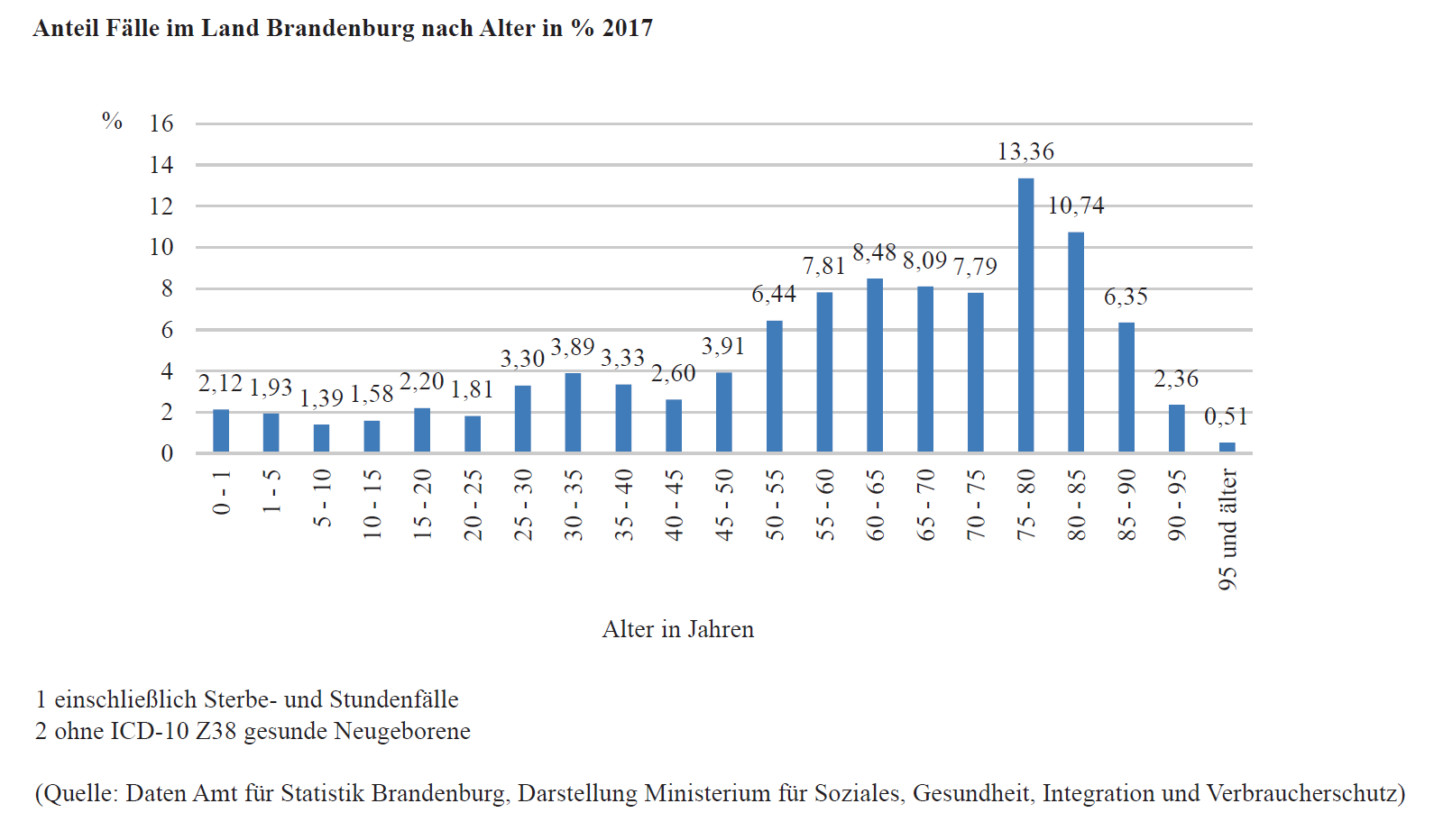 Die Abbildung zeigt ein Balkendiagramm, welches den Anteil der Fälle im Land Brandenburg nach Alter im Jahr 2017 grafisch darstellt. Der Anteil der Fälle ist in Prozent angegeben. Das Alter in Jahren ist in Altersgruppen dargestellt, welche zumeist 5 Jahre umfassen. Der Anteil der Fälle steigt mit Schwankungen bis zum höchsten Anteil der Fälle der Altersgruppe der 75- bis 80-Jährigen mit 13,36 Prozent. Danach sinkt der Anteil der Fälle bis zum geringsten Wert der Altersgruppe der 95-Jährigen und Älteren, die 0,51 Prozent der Fälle im Land Brandenburg ausmachen.