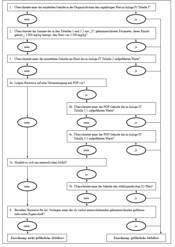 Ablaufschema zur Zuordnung nach Ergebnissen analytischer Untersuchungen