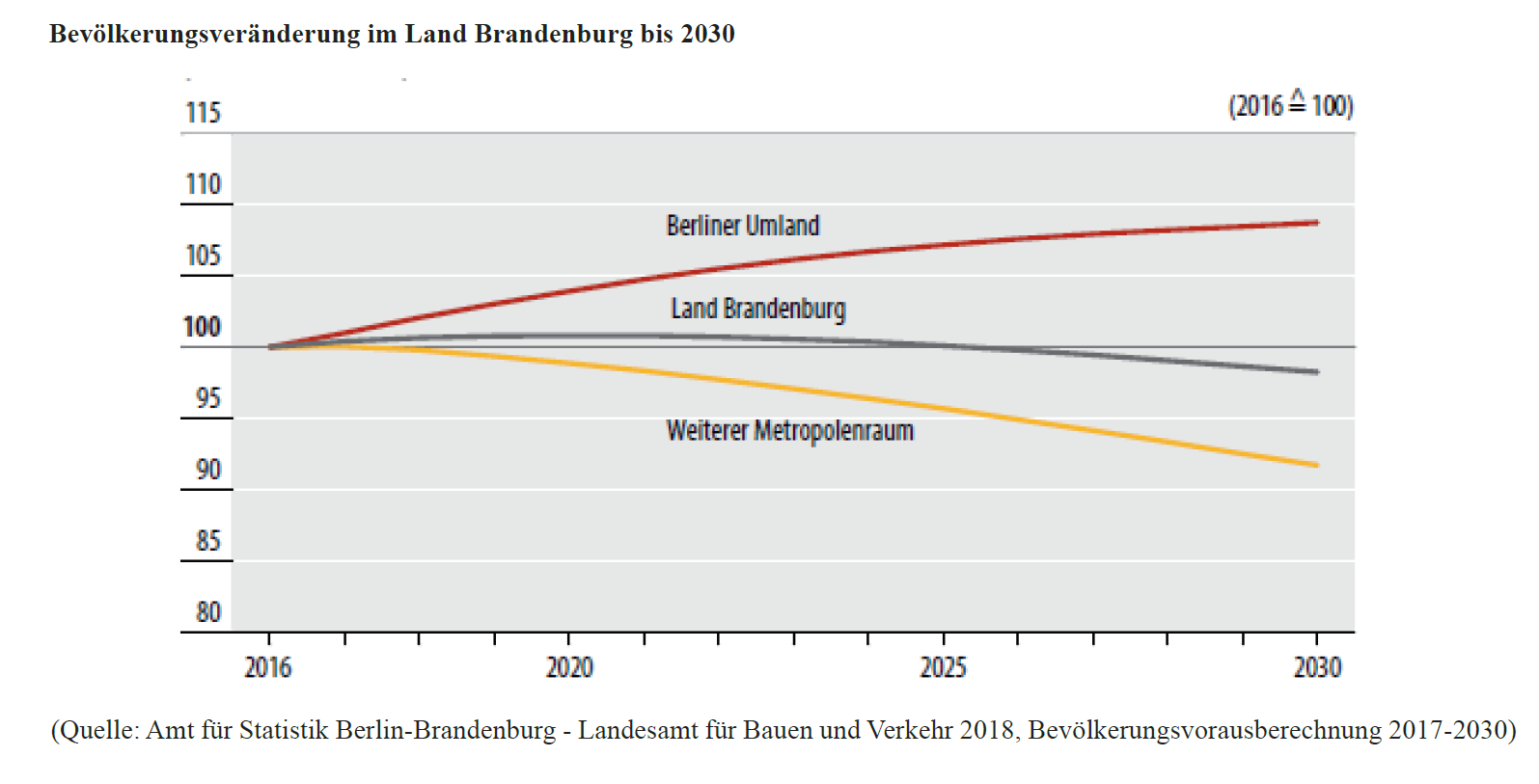 Darstellung der Bereiche Berliner Umland, Land Brandenburg und Weiterer Metropolenraum.  Im Land Brandenburg wird mit einem moderaten Bevölkerungsrückgang gerechnet.  Im Berliner Umland ist von 2016 bis 2030 mit einem Bevölkerungswachstum von circa 10 Prozent zu rechnen. Im Weiteren Metropolenraum ist im gleichen Zeitraum mit einem Bevölkerungsrückgang von circa 10 Prozent zu rechnen, der sich verschärfen wird. Die Bevölkerungsproportionen verschieben sich zwischen beiden Analyseräumen deutlich zugunsten des Berliner Umlandes.