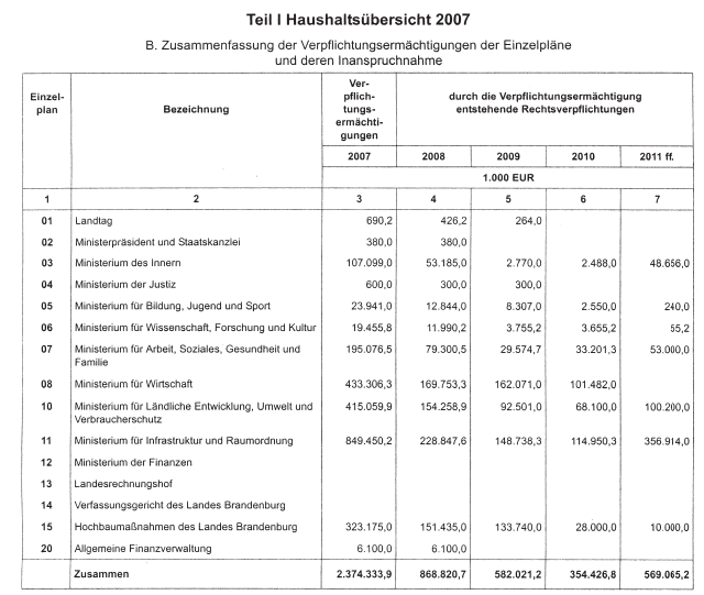 Teil I Haushaltsübersicht 2007; B. Zusammenfassung der Verpflichtungsermächtigungen der Einzelpläne und deren Inanspruchnahme