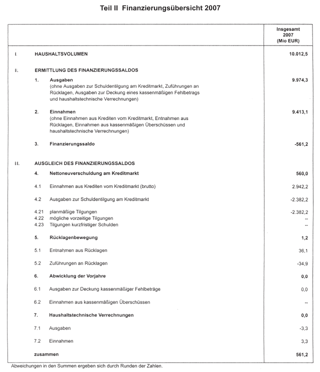 Teil II Finanzierungsübersicht 2007
