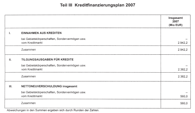Teil III Kreditfinanzierungsplan 2007