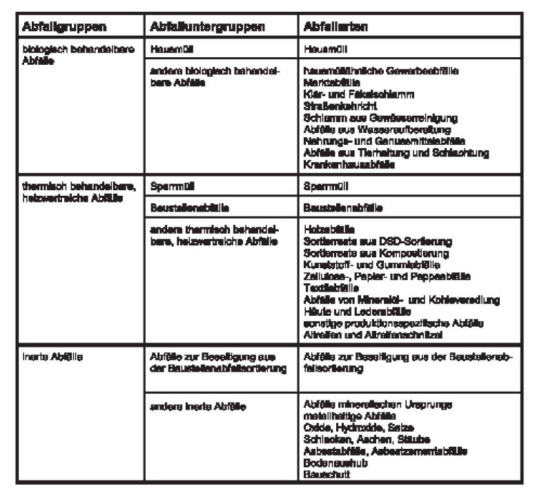 Tabelle: Zuordnung der Abfallarten zu Abfallgruppen und -untergruppen (siehe Anhang, Nummer 1.2)