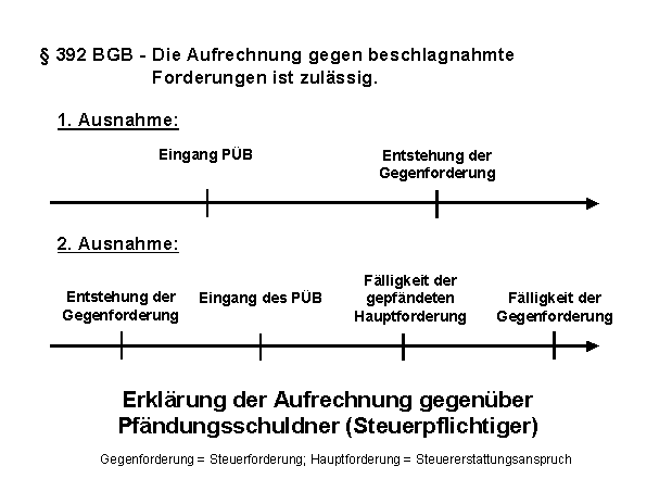 § 392 BGB