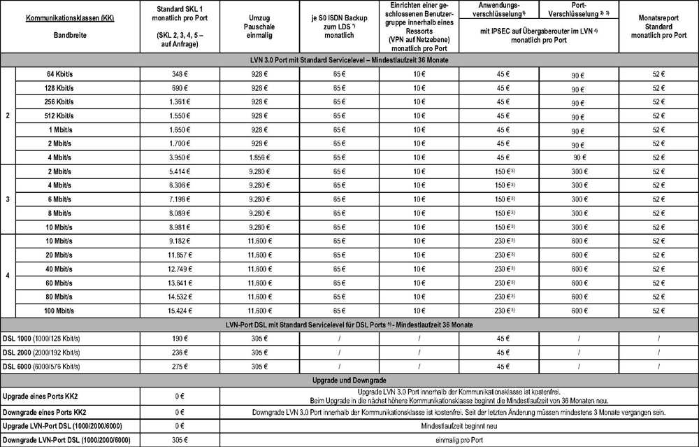 Zu LEV-Position 4.1.2 - Entgelte für LVN3.0-