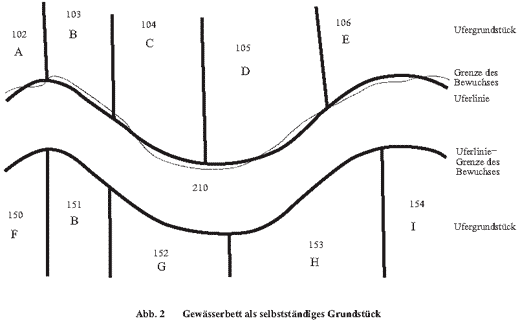 Abb. 2 Gewässerbett als selbstständiges Grundstück