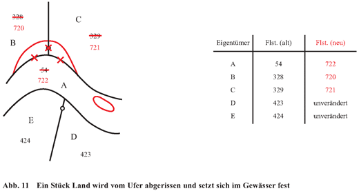 Abb. 11 Ein Stück Land wird vom Ufer abgerissen und setzt sich im Gewässer fest und Tabelle mit der Gegenüberstellung alter und neuer Flurstücksnummern