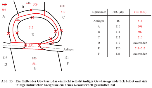Abb. 13 Ein fließendes Gewässer, das ein nicht selbstständiges Gewässergrundstück bildet und sich infolge natürlicher Ereignisse ein neues Gewässerbett geschaffen hat und Tabelle mit der Gegenüberstellung alter und neuer FlurstücksnummernAbb. 14 Ein fließendes Gewässer, das ein selbstständiges Gewässergrundstück bildet und sich infolge natürlicher Ereignisse ein neues Gewässerbett geschaffen hat und Tabelle mit der Gegenüberstellung alter und neuer Flurstücksnummern