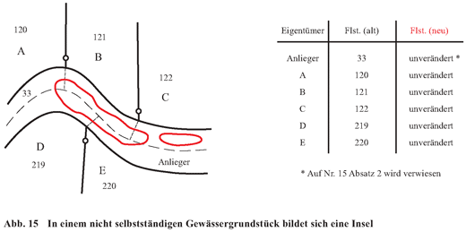Abb. 15 In einem nicht selbstständigen Gewässergrundstück bildet sich eine Insel und Tabelle mit der Gegenüberstellung alter und neuer Flurstücksnummern