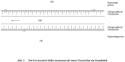 Abb. 3 Ein Gewässerbett bildet zusammen mit einem Uferstreifen ein Grundstück