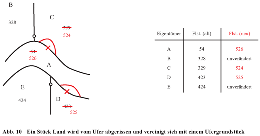 Abb. 10 Ein Stück Land wird vom Ufer abgerissen und vereinigt sich mit einem Ufergrundstück und Tabelle mit der Gegenüberstellung alter und neuer Flurstücksnummern