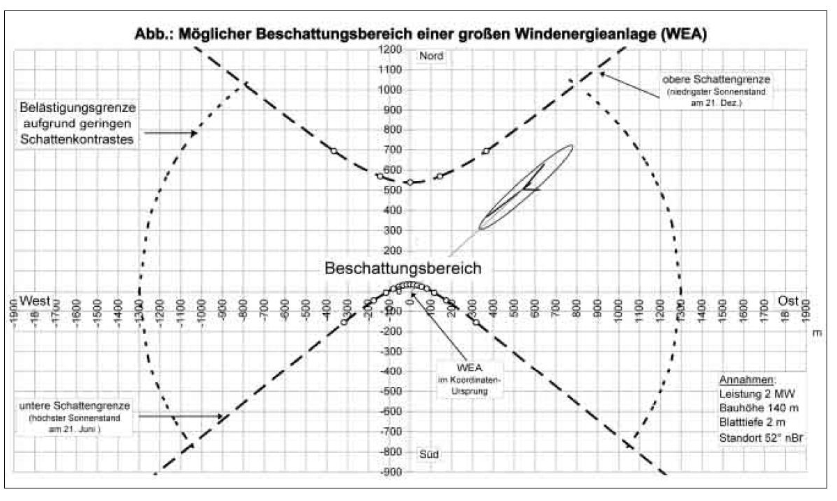 WEA Anhang - Abbildung WEA Anhang - Abbildung