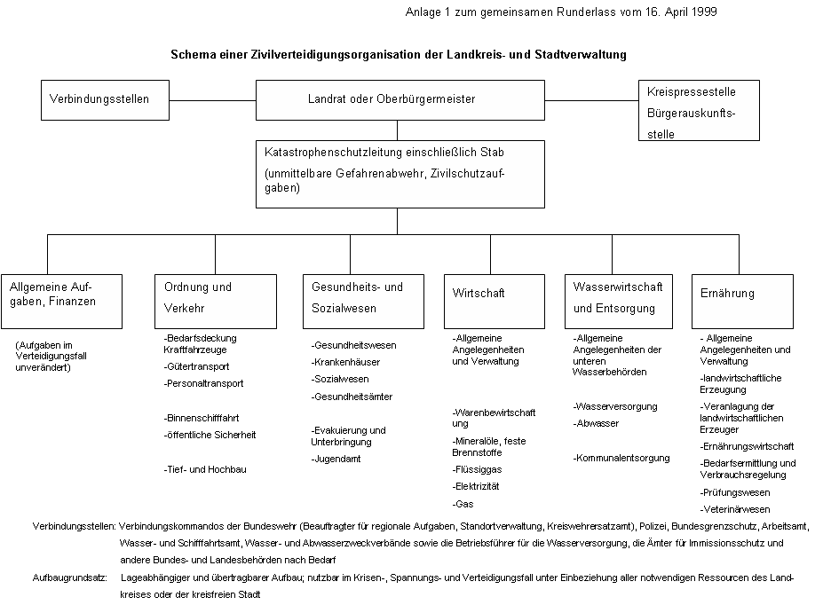 Schema einer Zivilverteidigungsorganisation der Landkeise