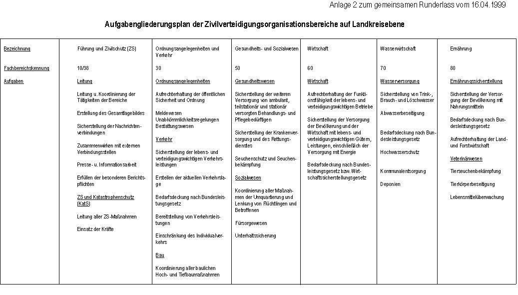 Aufgabengliederungsplan der Zivilverteidigungsorganisation