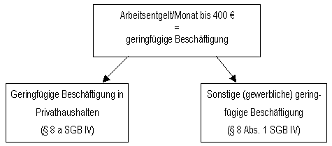 Darstellung geringfügige Beschäftigung und Unterscheidung zwischen geringfügigen Beschäftigungen in Privathaushalten und sonstigen (gewerblichen) geringfügigen Beschäftigungen
